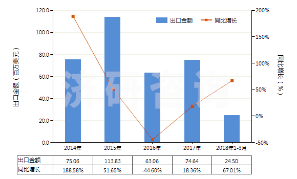 2014-2018年3月中國(guó)聚酰胺-11、-12、-6（9、-6，10或-6，12的切片）(HS39081019)出口總額及增速統(tǒng)計(jì)
